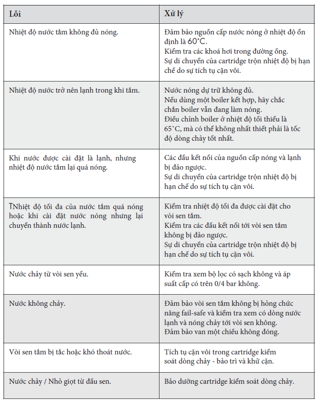 Bảng tra cứu các lỗi thường gặp và cách xử lý lỗi của sen tắm dòng Nulo