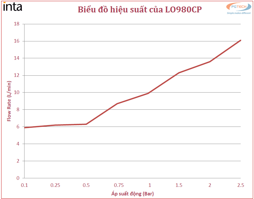 Biểu đồ hiệu suất của LO980CP