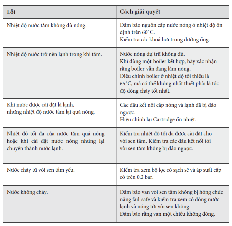 Các thông tin truy vấn tại chỗ về các lỗi thường gặp khi dùng vòi sen tắm đơn Trade-tec TR10032CP