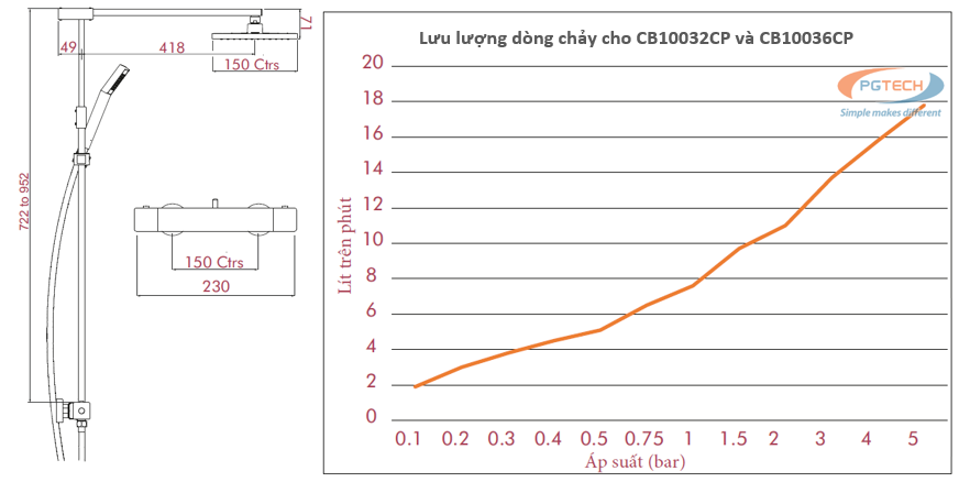 Biểu đồ lưu lượng dòng chảy của sen tắm trộn nhiệt độ Nulo