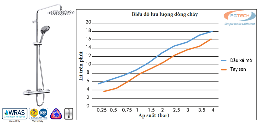 Biểu đồ lưu lượng dòng chảy của model TR20025CP